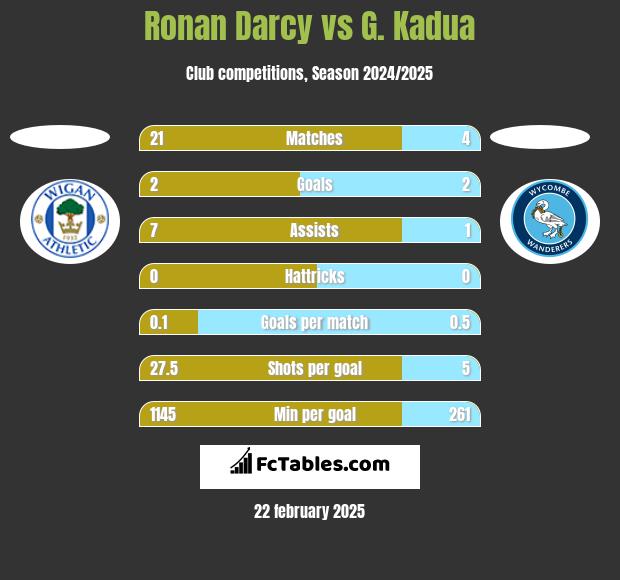 Ronan Darcy vs G. Kadua h2h player stats