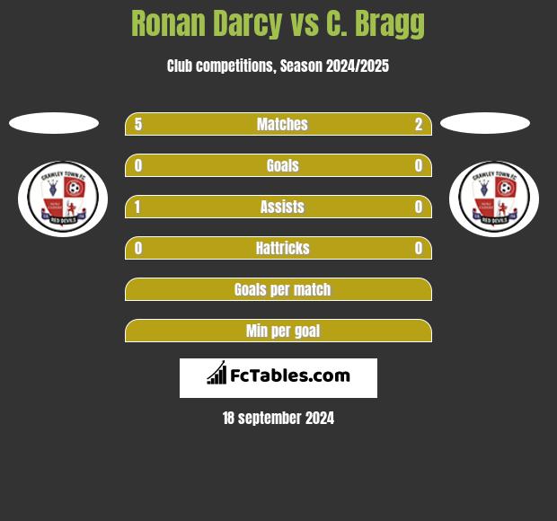 Ronan Darcy vs C. Bragg h2h player stats