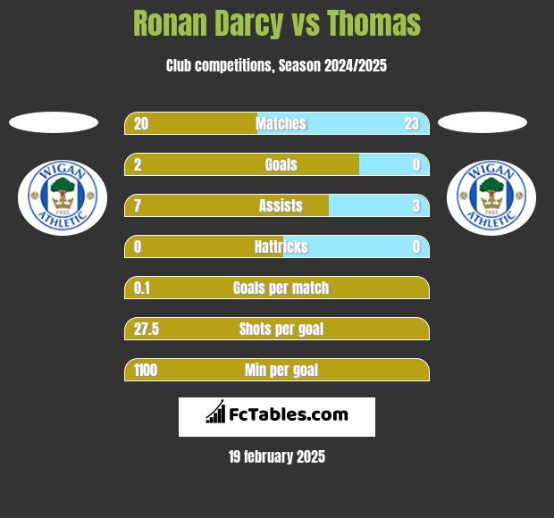 Ronan Darcy vs Thomas h2h player stats