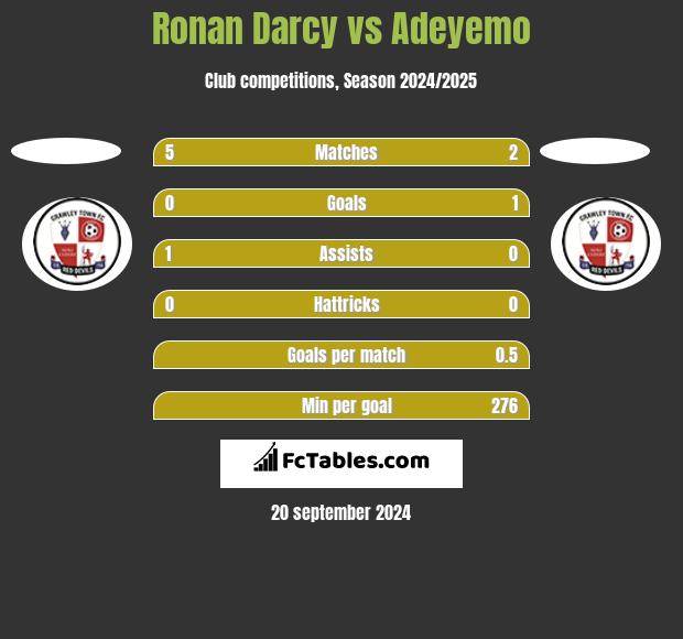 Ronan Darcy vs Adeyemo h2h player stats