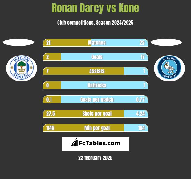 Ronan Darcy vs Kone h2h player stats