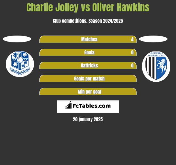 Charlie Jolley vs Oliver Hawkins h2h player stats