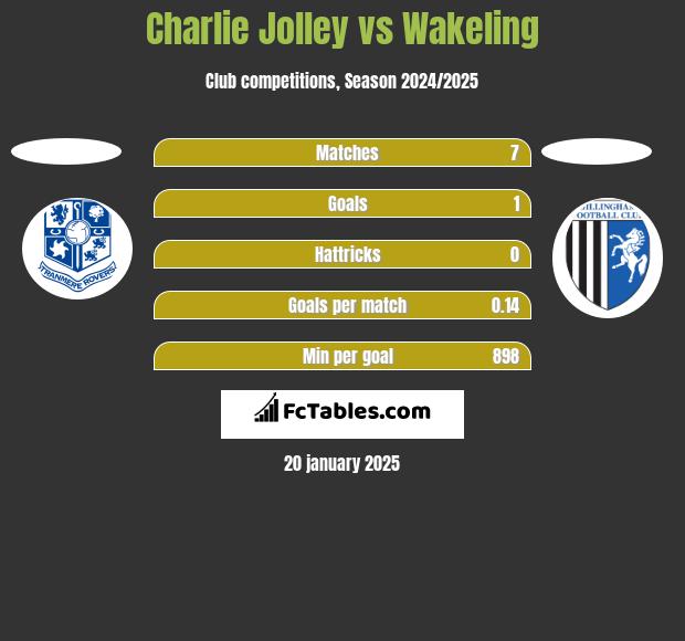 Charlie Jolley vs Wakeling h2h player stats