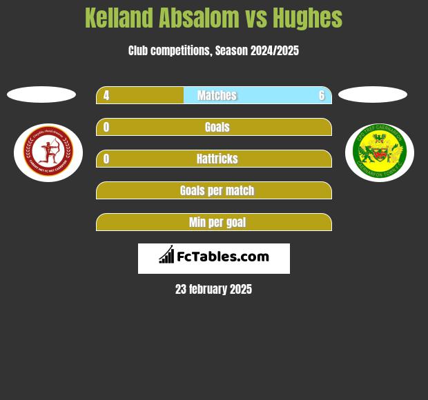 Kelland Absalom vs Hughes h2h player stats