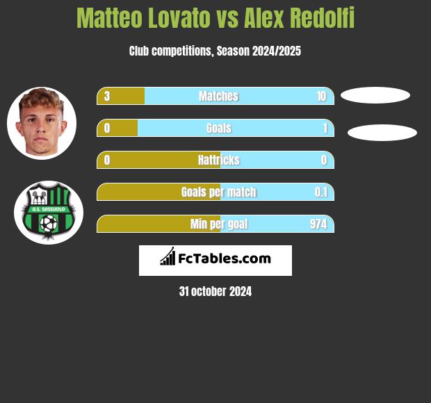 Matteo Lovato vs Alex Redolfi h2h player stats