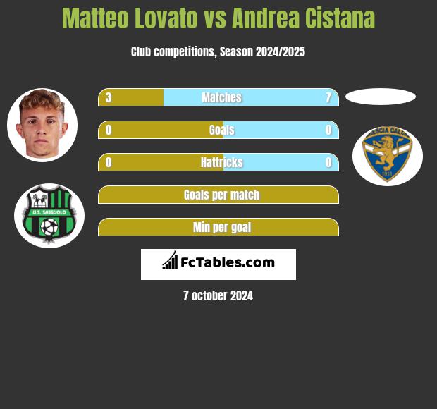 Matteo Lovato vs Andrea Cistana h2h player stats