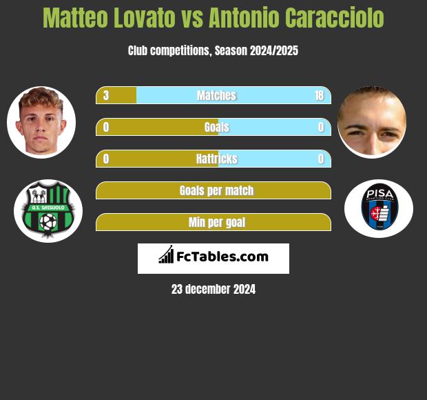 Matteo Lovato vs Antonio Caracciolo h2h player stats