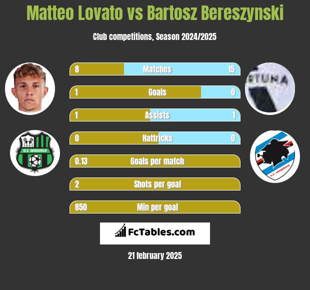 Matteo Lovato vs Bartosz Bereszyński h2h player stats