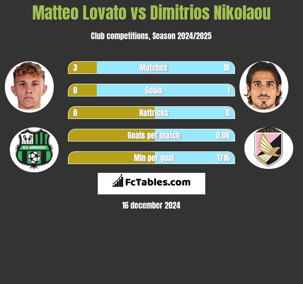 Matteo Lovato vs Dimitrios Nikolaou h2h player stats