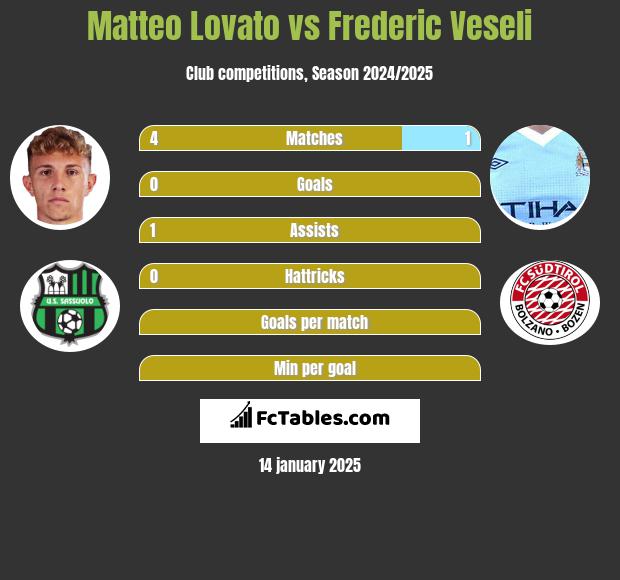 Matteo Lovato vs Frederic Veseli h2h player stats