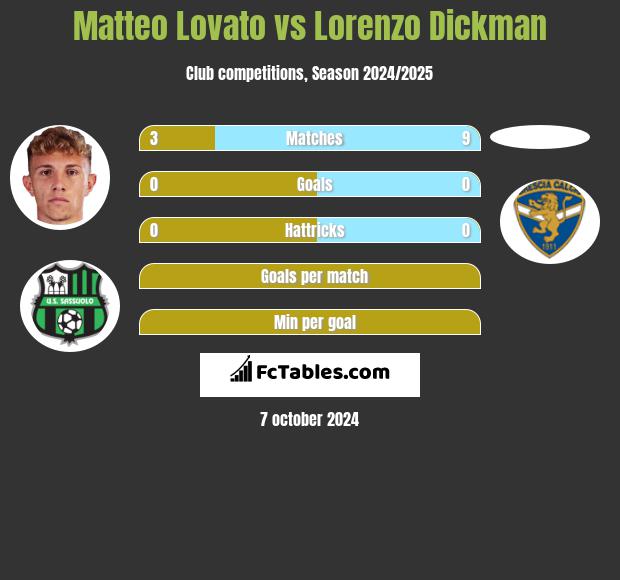 Matteo Lovato vs Lorenzo Dickman h2h player stats