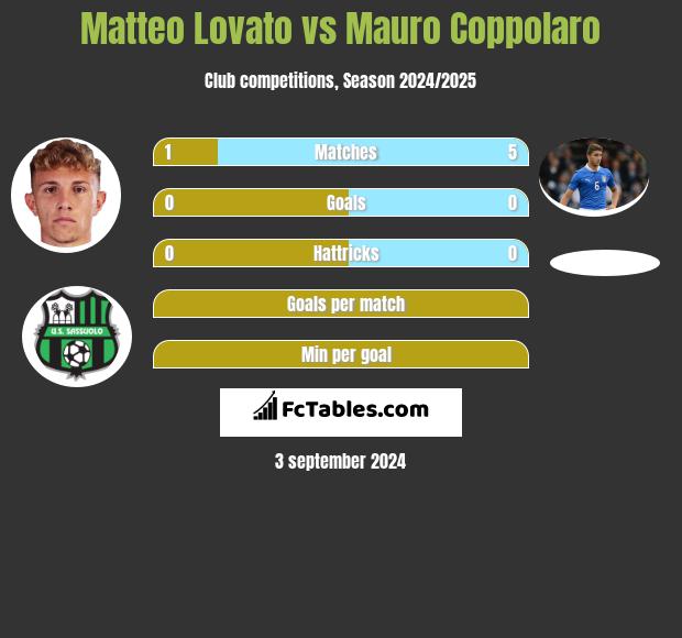 Matteo Lovato vs Mauro Coppolaro h2h player stats