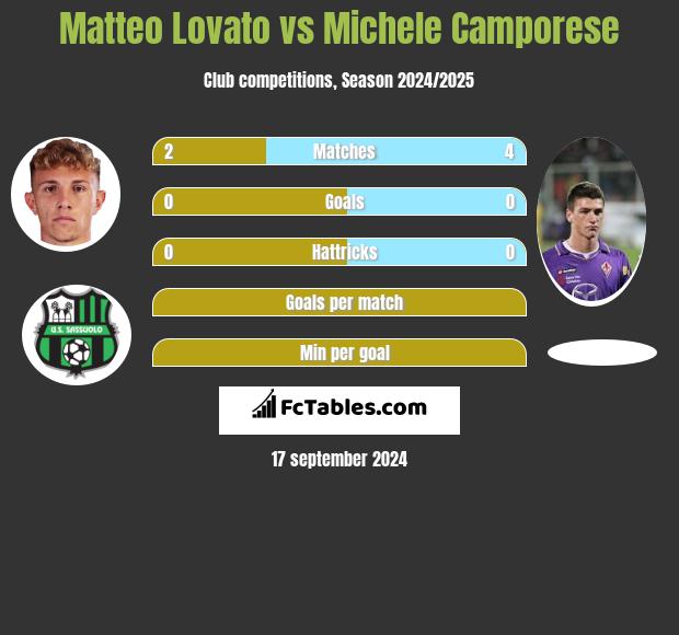 Matteo Lovato vs Michele Camporese h2h player stats