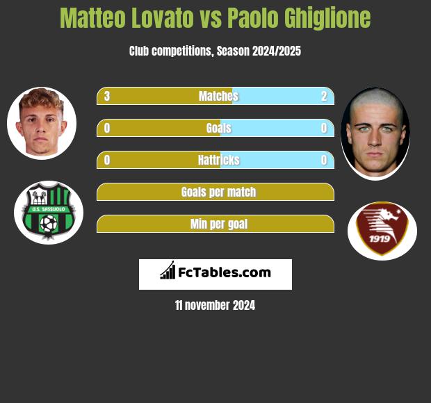 Matteo Lovato vs Paolo Ghiglione h2h player stats