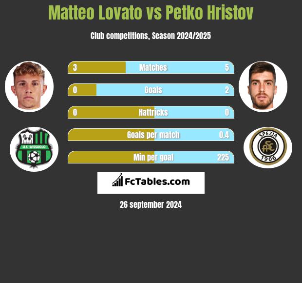 Matteo Lovato vs Petko Hristov h2h player stats