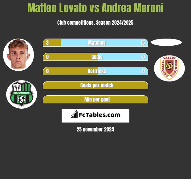 Matteo Lovato vs Andrea Meroni h2h player stats