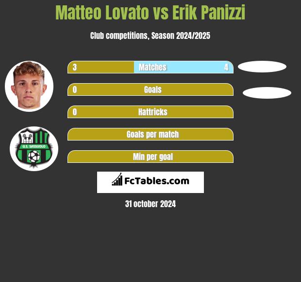 Matteo Lovato vs Erik Panizzi h2h player stats