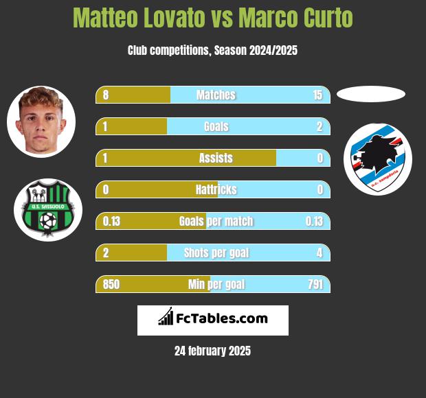 Matteo Lovato vs Marco Curto h2h player stats