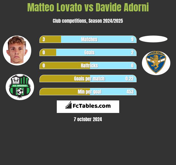 Matteo Lovato vs Davide Adorni h2h player stats