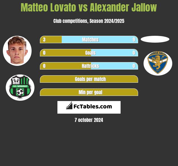 Matteo Lovato vs Alexander Jallow h2h player stats