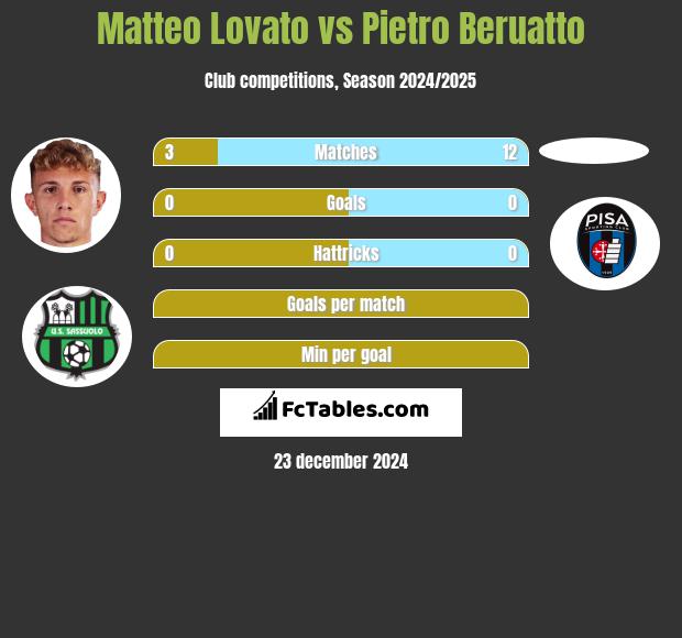 Matteo Lovato vs Pietro Beruatto h2h player stats