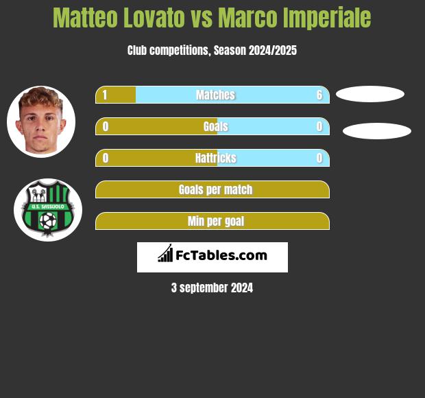 Matteo Lovato vs Marco Imperiale h2h player stats