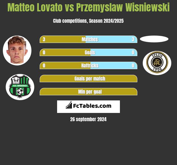 Matteo Lovato vs Przemyslaw Wisniewski h2h player stats