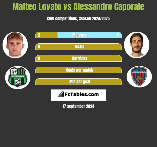 Matteo Lovato vs Alessandro Caporale h2h player stats