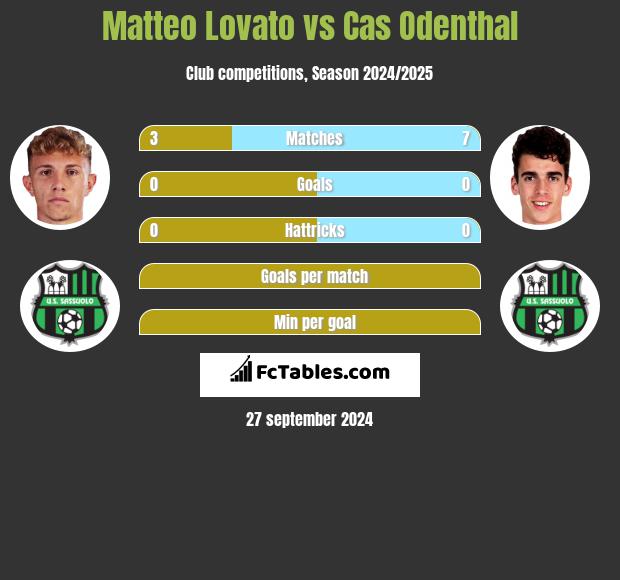 Matteo Lovato vs Cas Odenthal h2h player stats