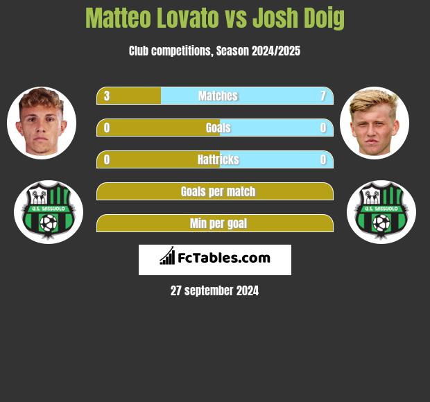 Matteo Lovato vs Josh Doig h2h player stats