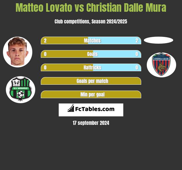 Matteo Lovato vs Christian Dalle Mura h2h player stats