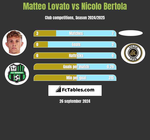 Matteo Lovato vs Nicolo Bertola h2h player stats