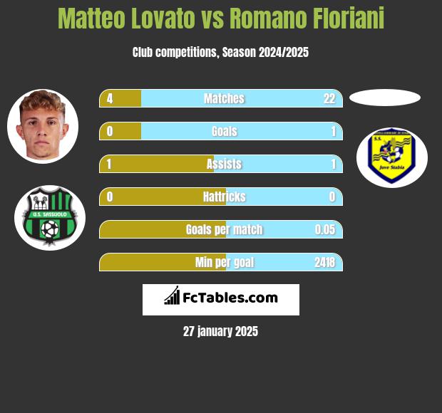 Matteo Lovato vs Romano Floriani h2h player stats