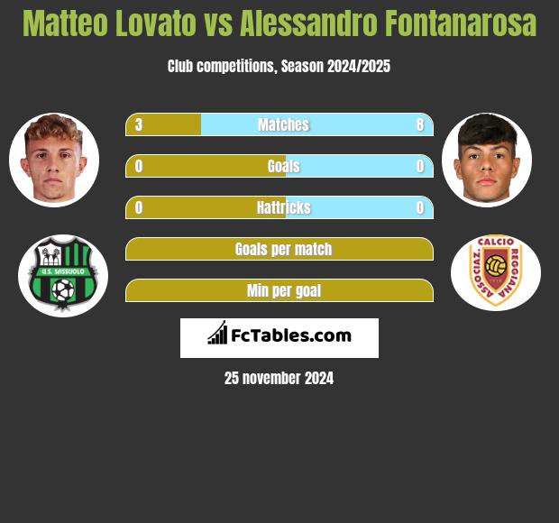 Matteo Lovato vs Alessandro Fontanarosa h2h player stats