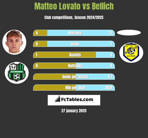 Matteo Lovato vs Bellich h2h player stats