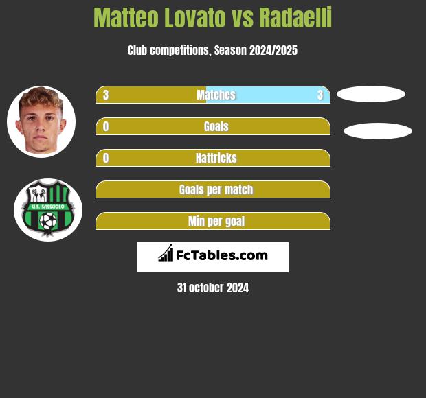 Matteo Lovato vs Radaelli h2h player stats