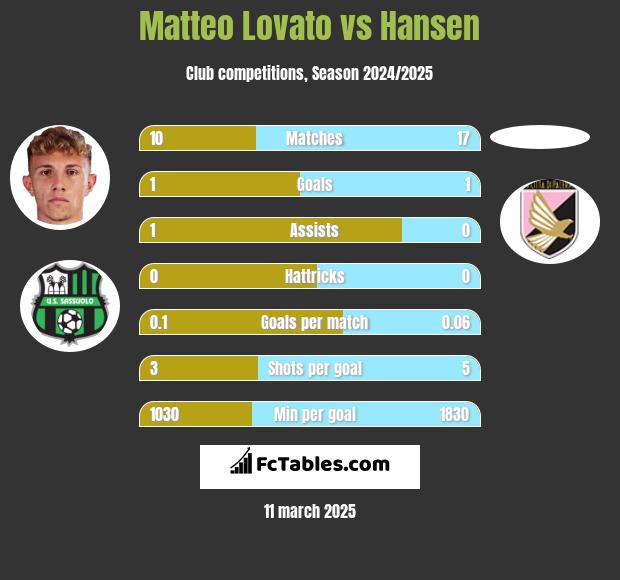 Matteo Lovato vs Hansen h2h player stats