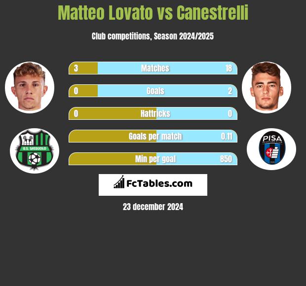 Matteo Lovato vs Canestrelli h2h player stats