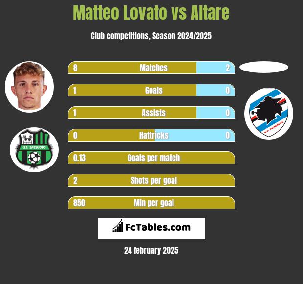 Matteo Lovato vs Altare h2h player stats