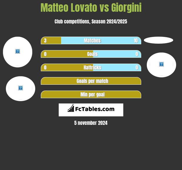 Matteo Lovato vs Giorgini h2h player stats