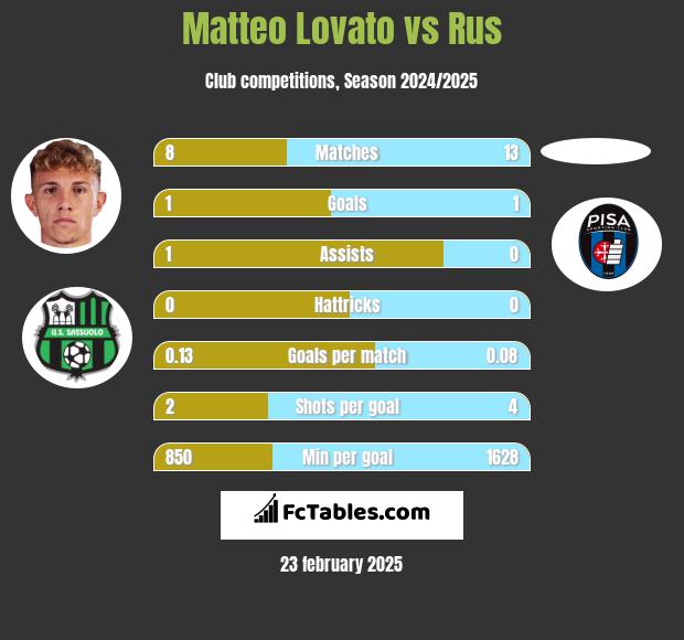 Matteo Lovato vs Rus h2h player stats