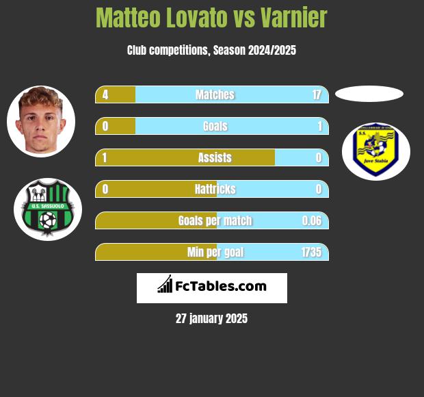 Matteo Lovato vs Varnier h2h player stats