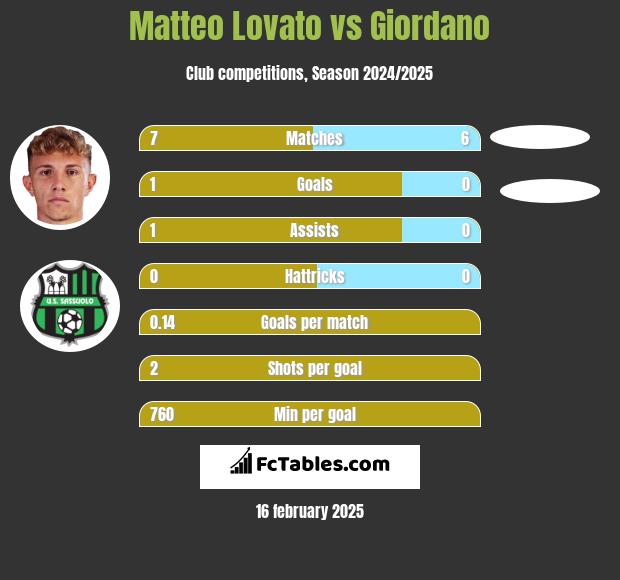 Matteo Lovato vs Giordano h2h player stats