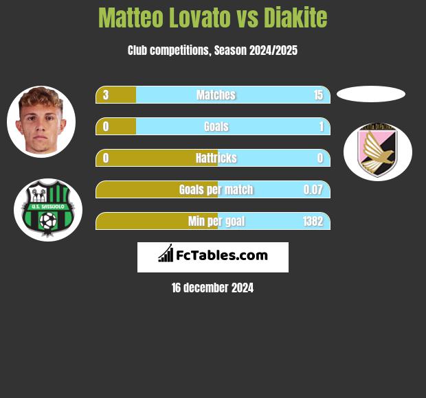 Matteo Lovato vs Diakite h2h player stats