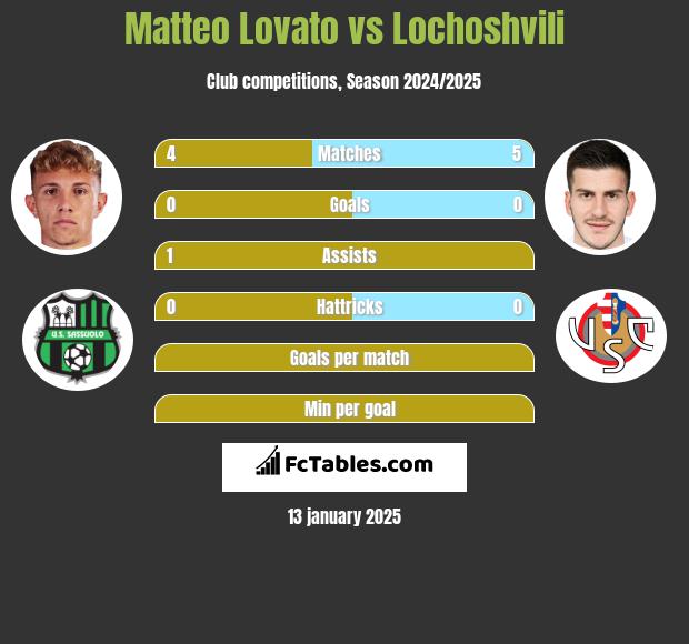 Matteo Lovato vs Lochoshvili h2h player stats