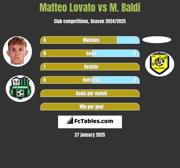 Matteo Lovato vs M. Baldi h2h player stats