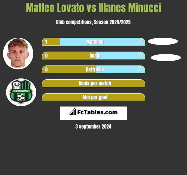 Matteo Lovato vs Illanes Minucci h2h player stats