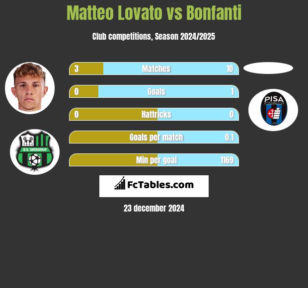 Matteo Lovato vs Bonfanti h2h player stats