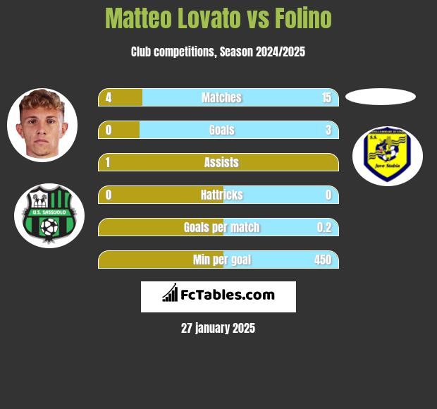 Matteo Lovato vs Folino h2h player stats