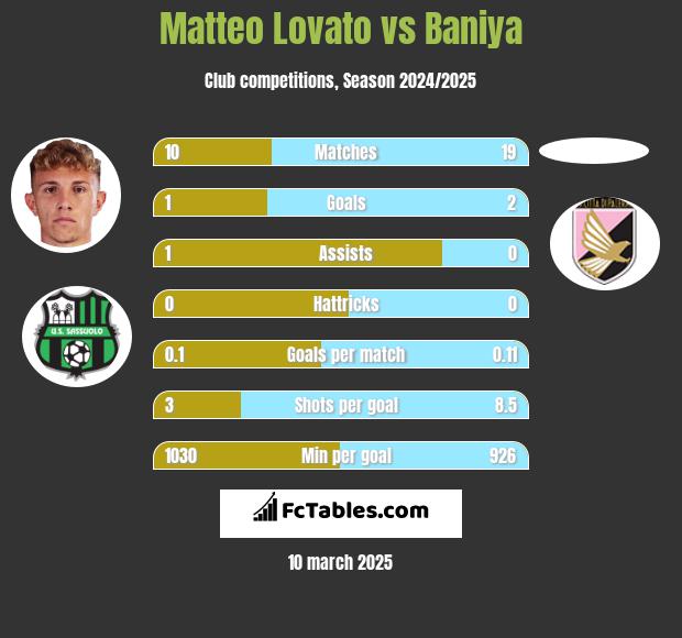 Matteo Lovato vs Baniya h2h player stats